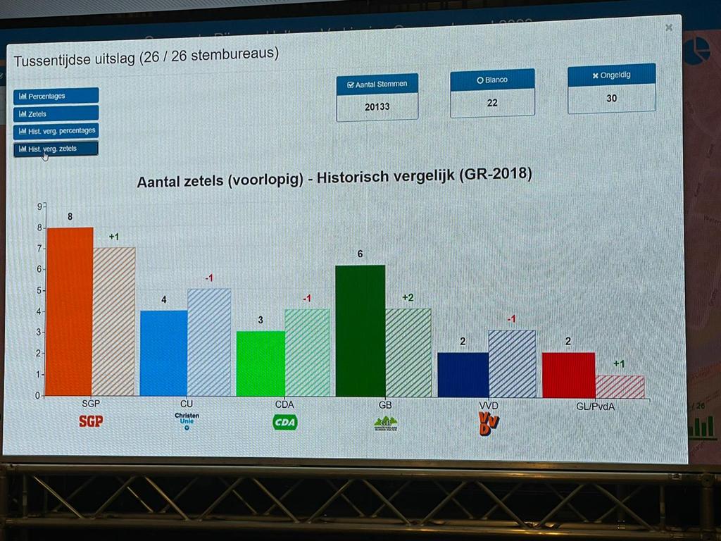 Gemeentebelang Rijssen-Holten is winnaar bij de verkiezingen